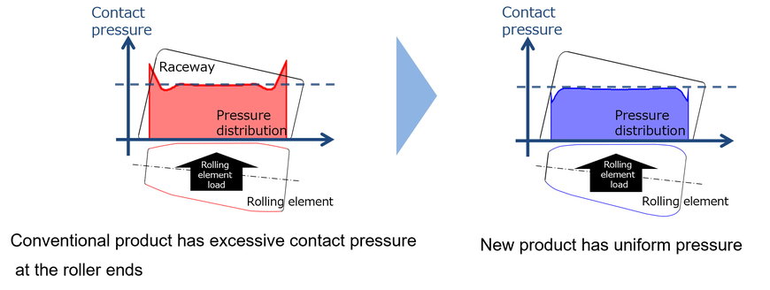 New NSK high-load-capacity tapered roller bearings selected for wind turbines 